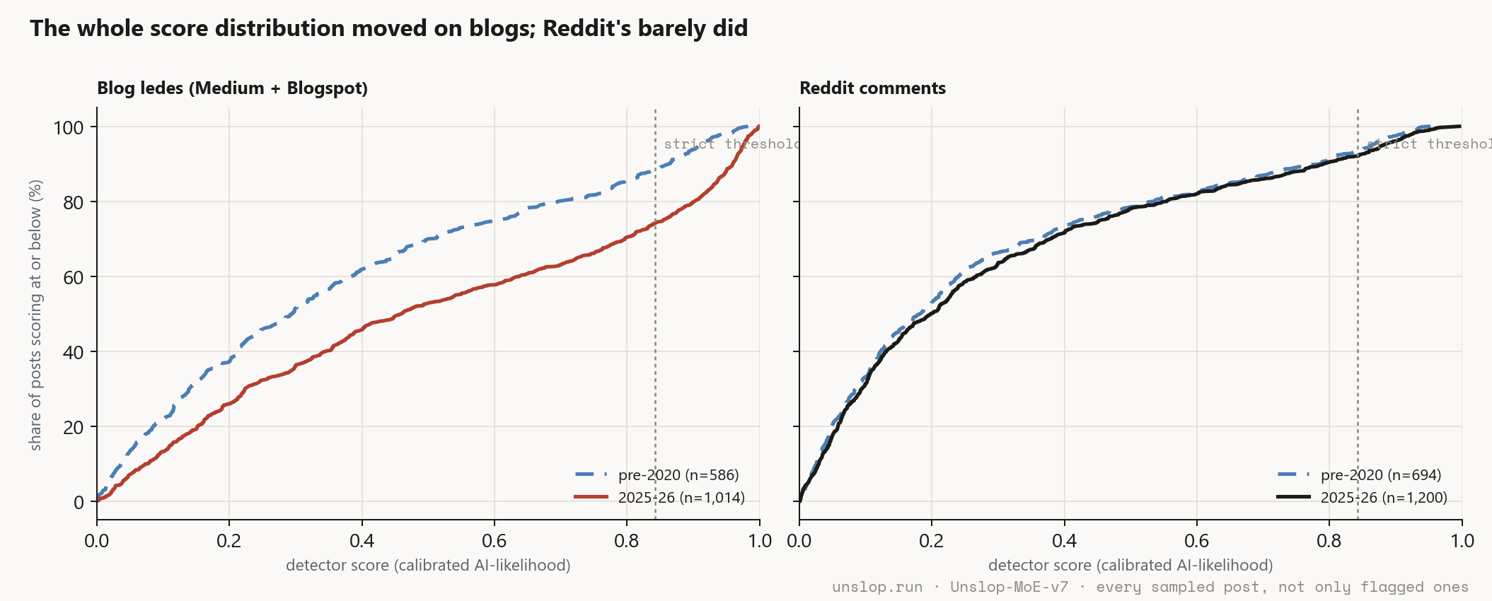 Cumulative score distributions: blog ledes shifted toward higher AI-likelihood between pre-2020 and 2025-26, while Reddit's two curves nearly coincide.