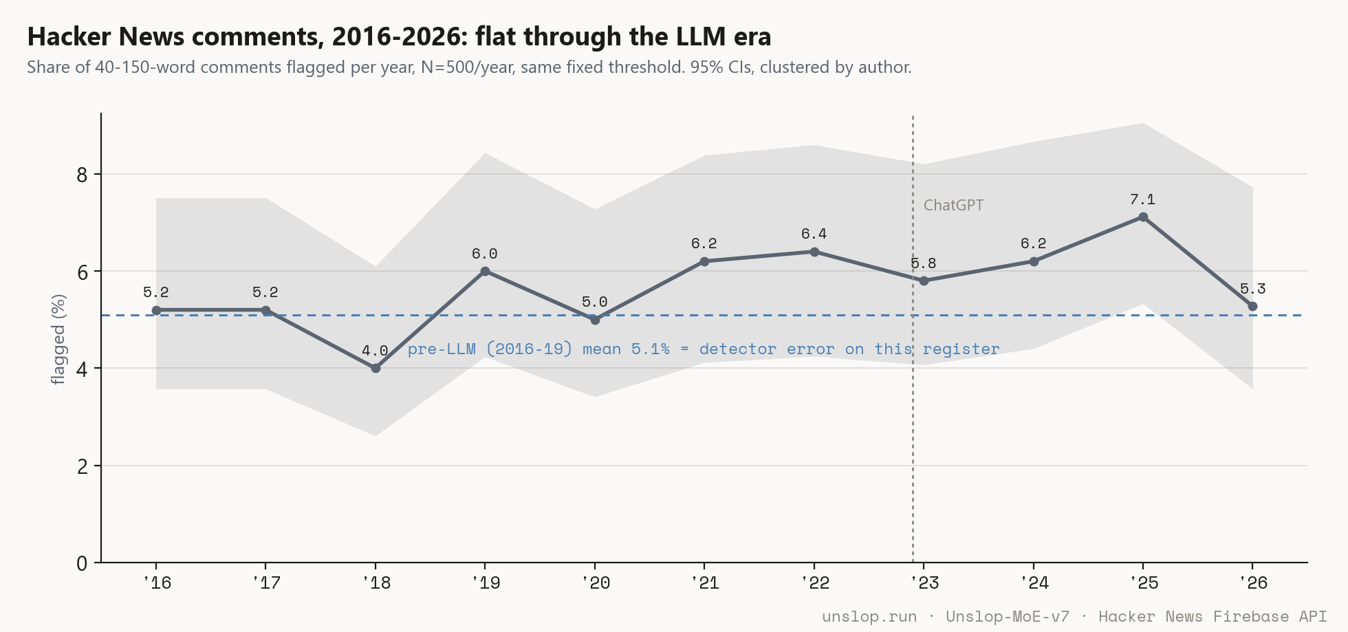 Hacker News comments by year, 2016 to 2026: flat at the detector's error floor through the LLM era.