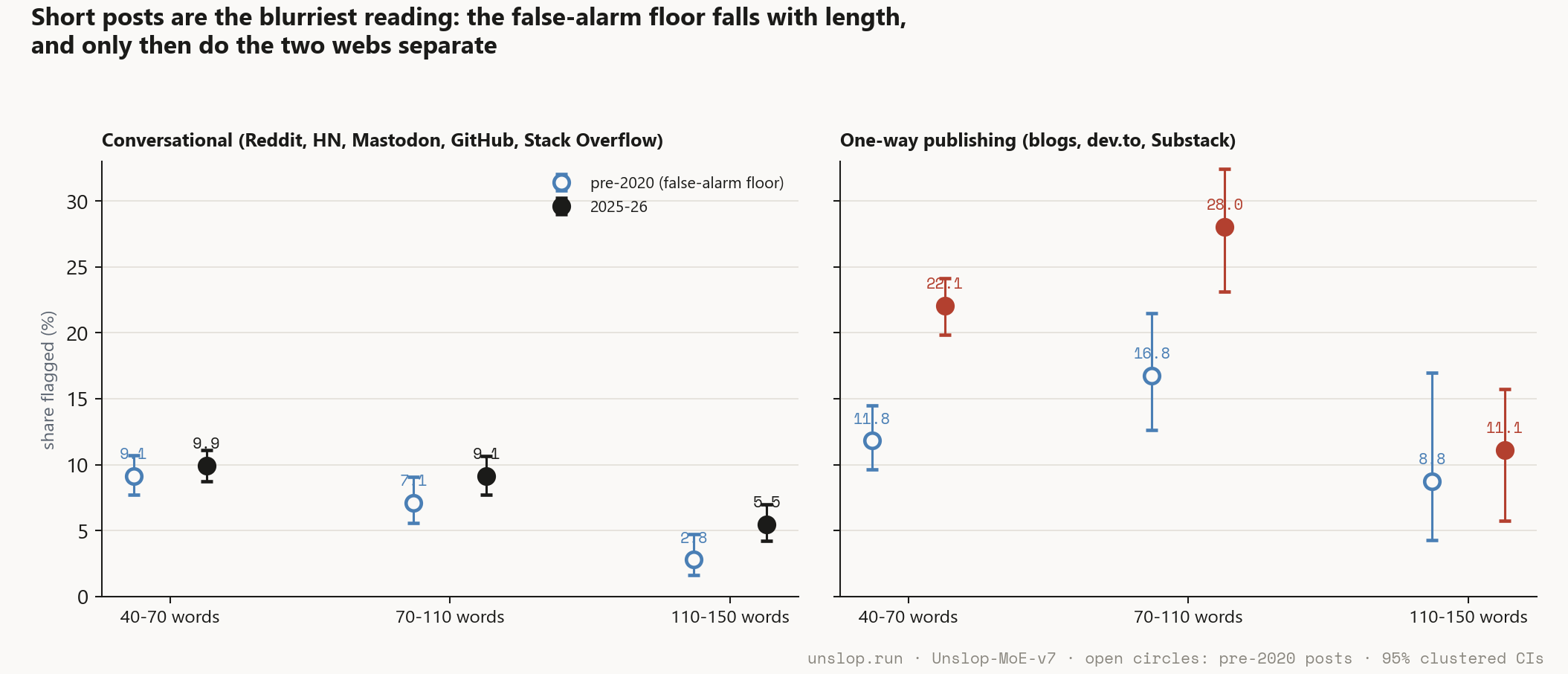 Flagged share by post length: conversational platforms are unreadable at short lengths and show at most a small rise at the long end, while one-way platforms separate in every well-populated band.