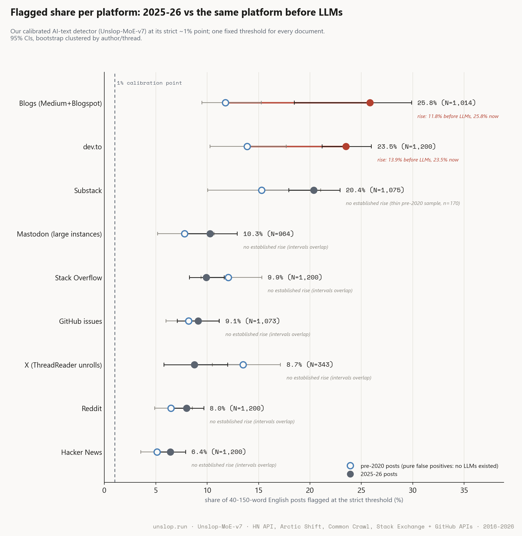 Flagged share per platform, 2025-26 versus the same platform before LLMs. Oxblood rows rose above their own pre-LLM baseline; open circles mark the baseline.