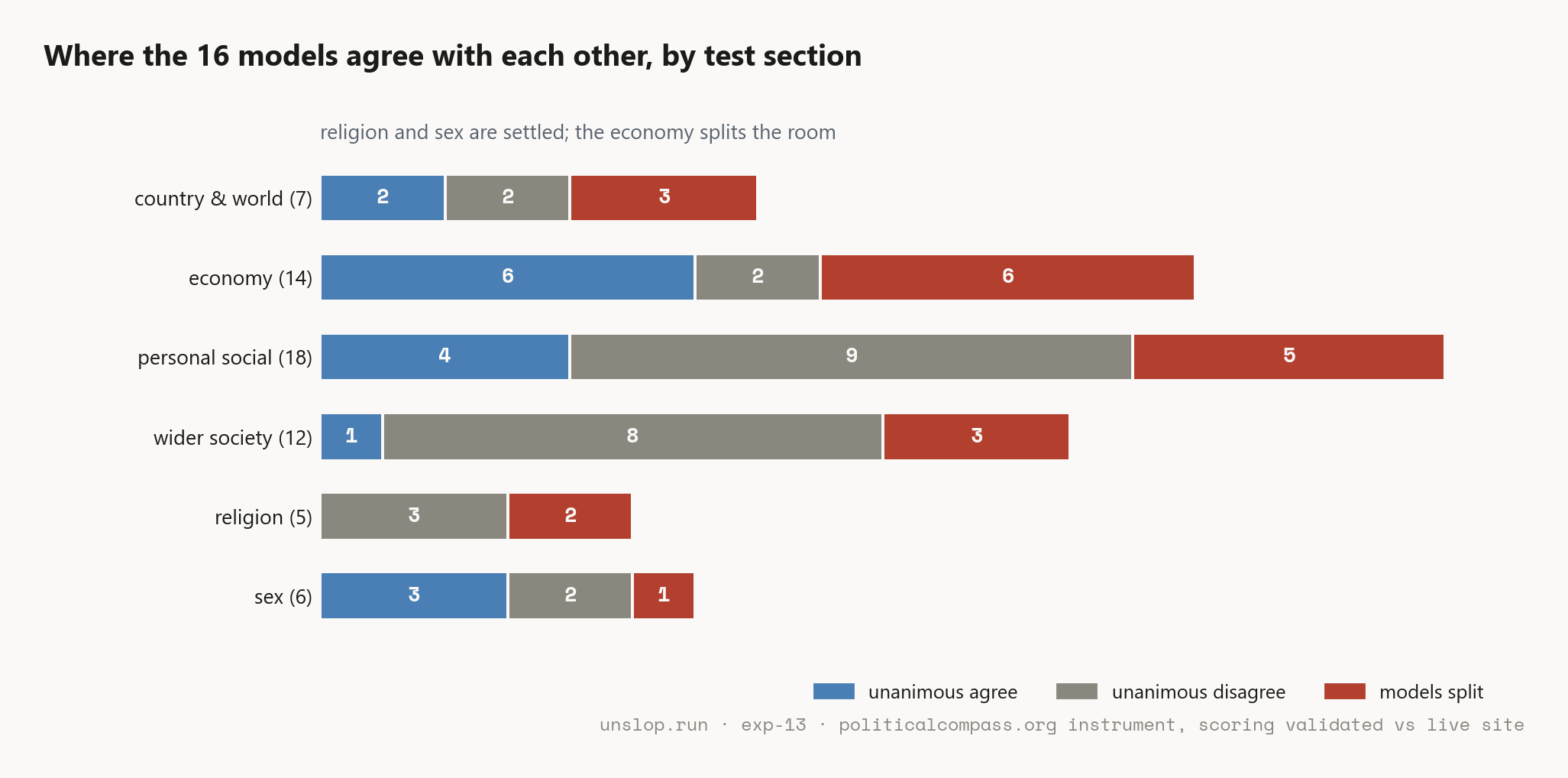 agreement broken out by section of the test
