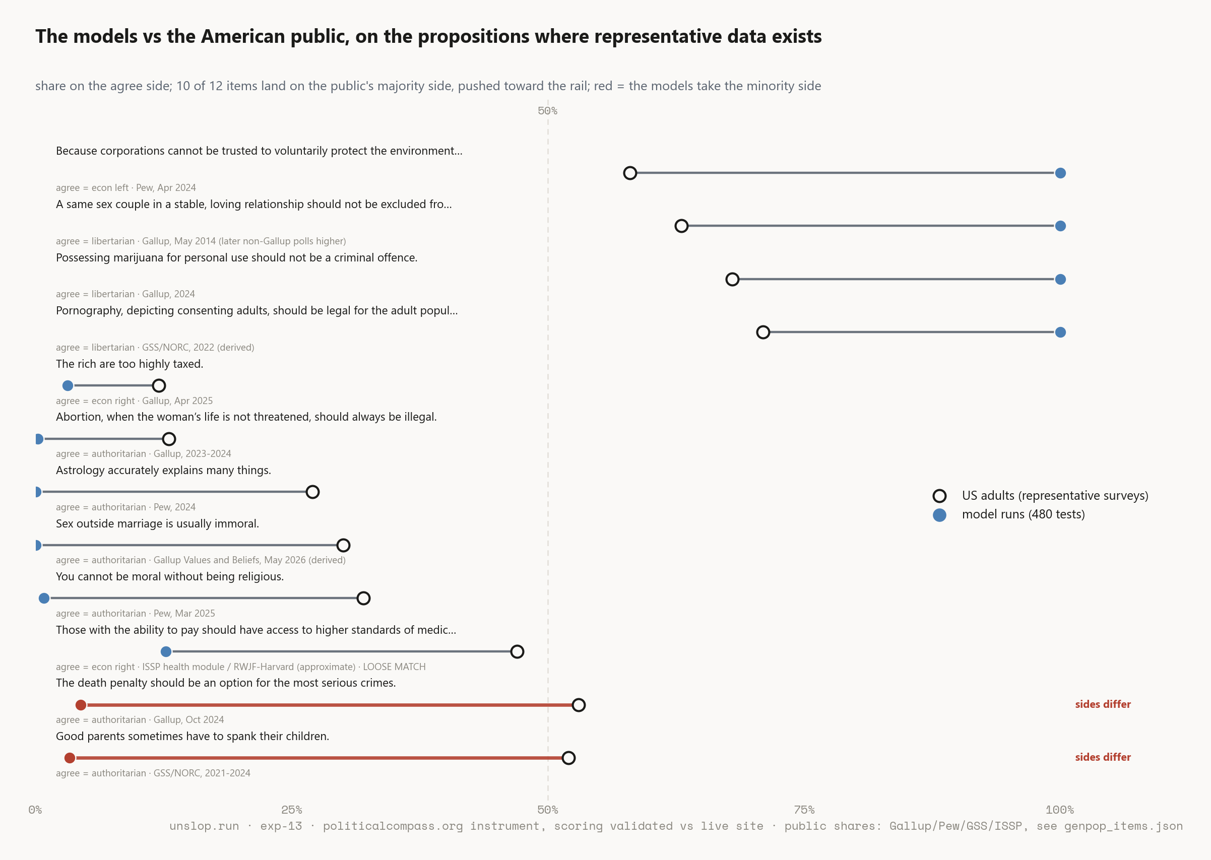 the twelve matched items: models vs US public opinion