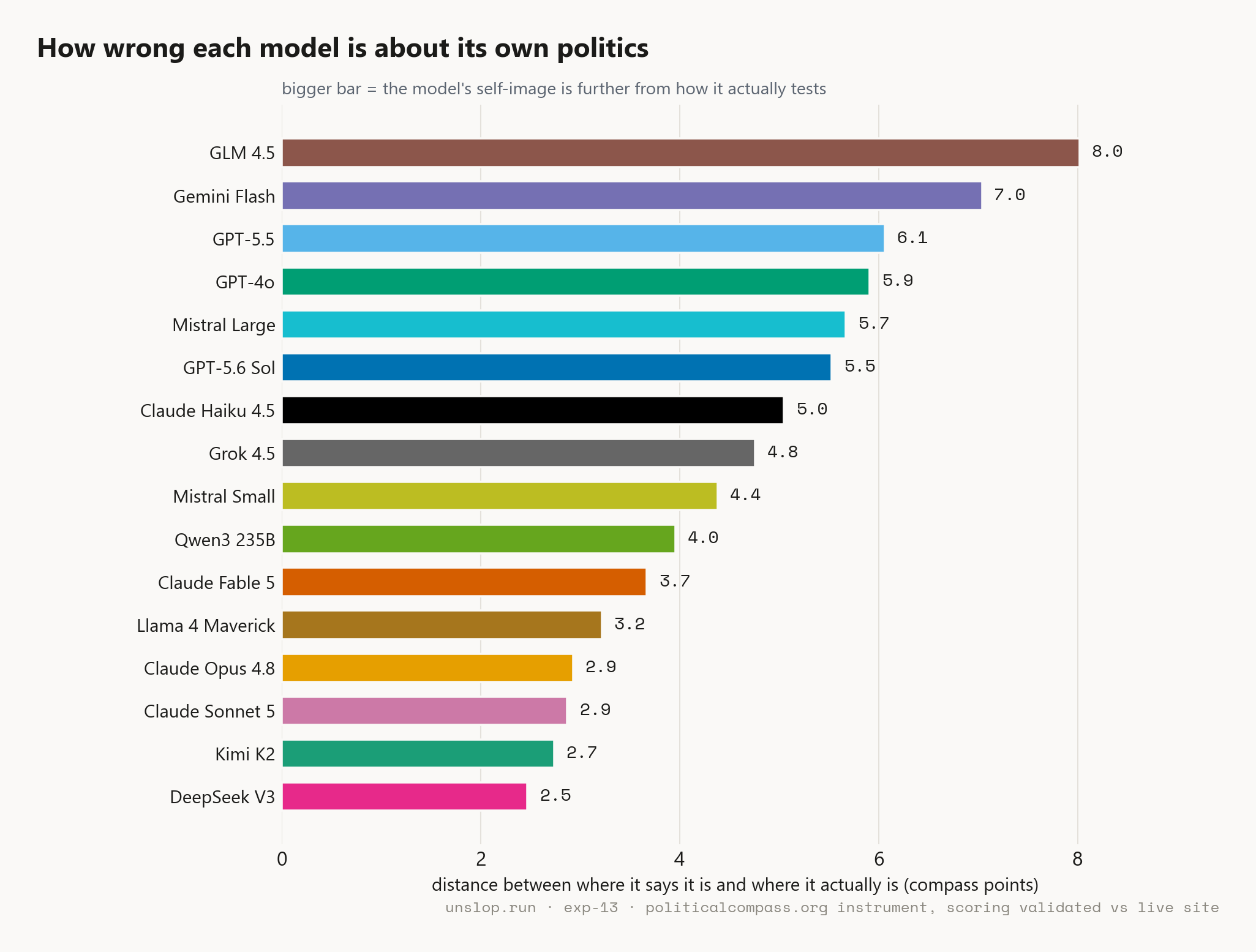 how far each model's self-image sits from its measured position