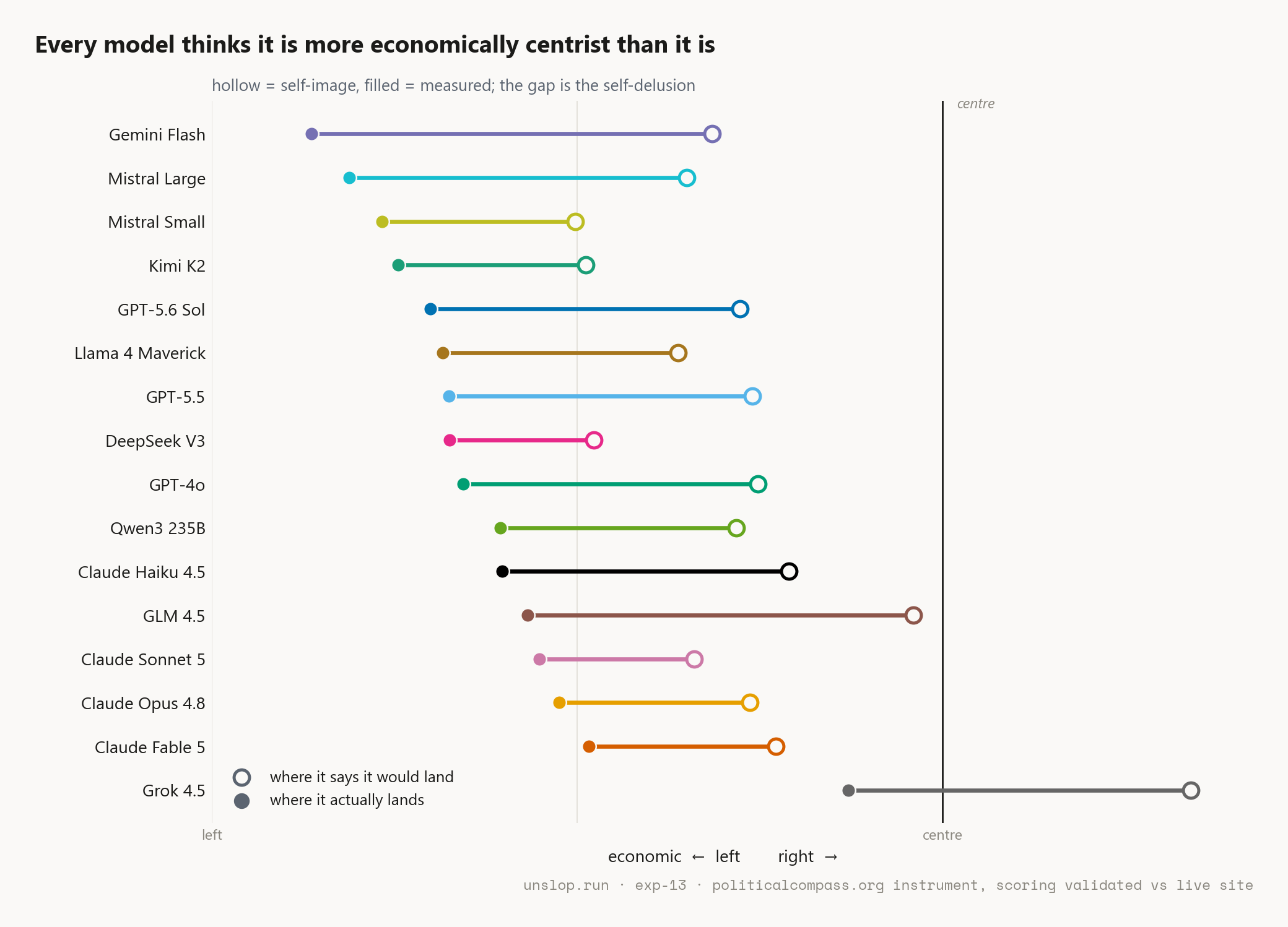 what each model claims vs where it tests, economic axis