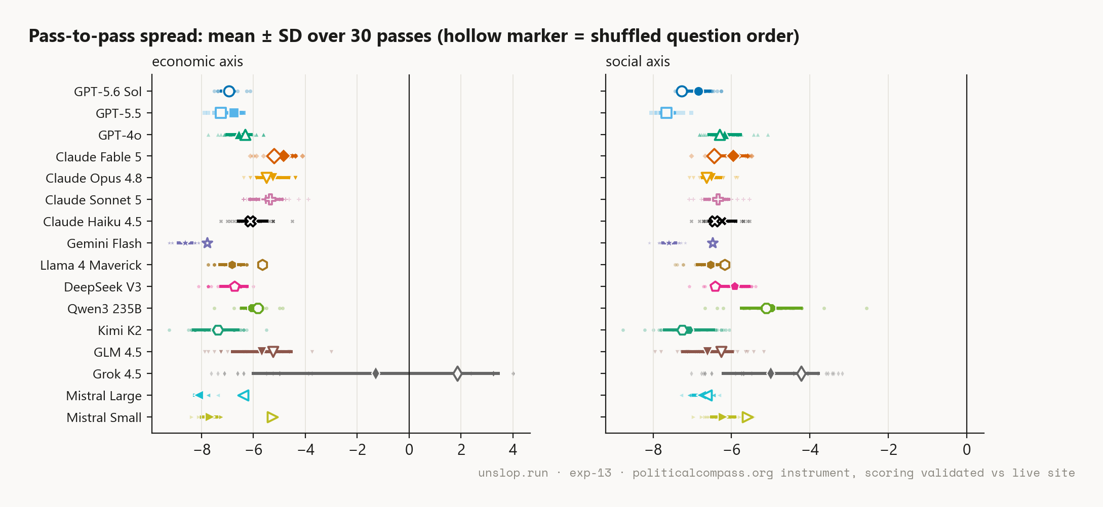 run to run spread per model