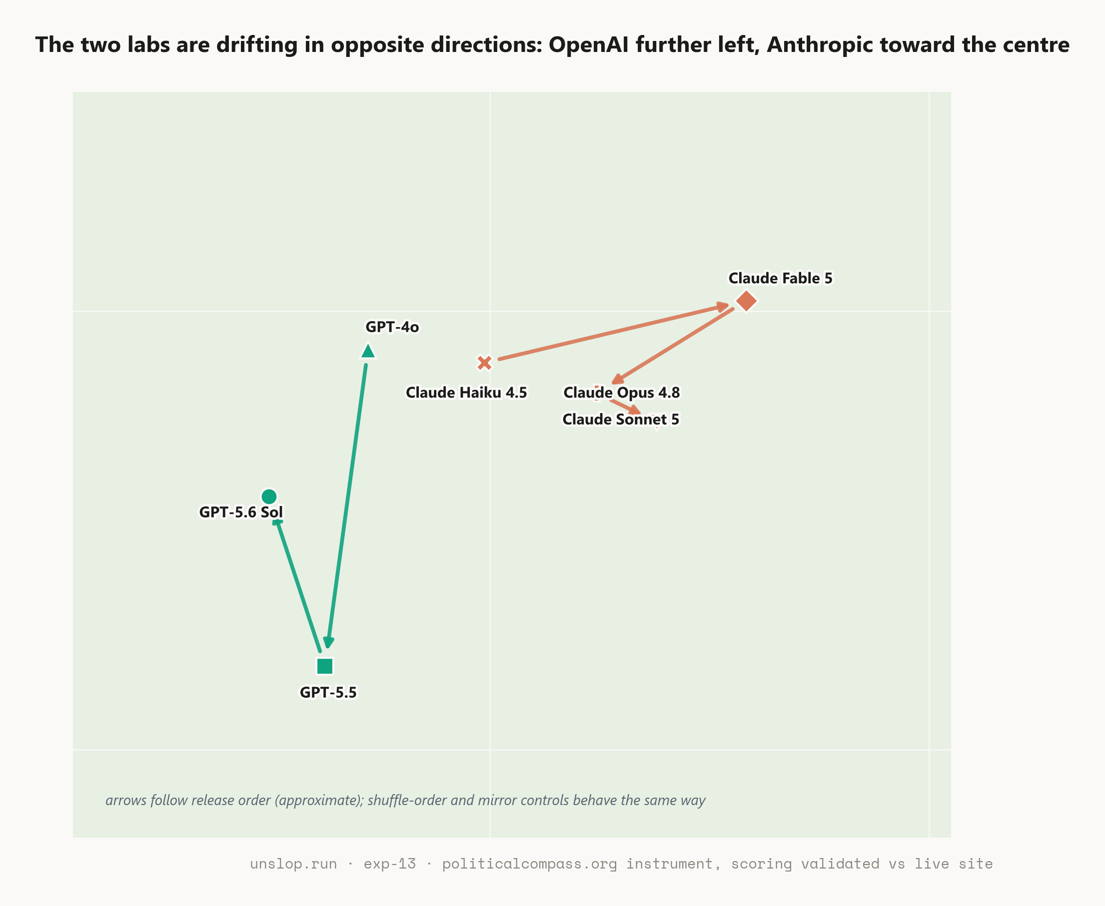 each lab's models across releases