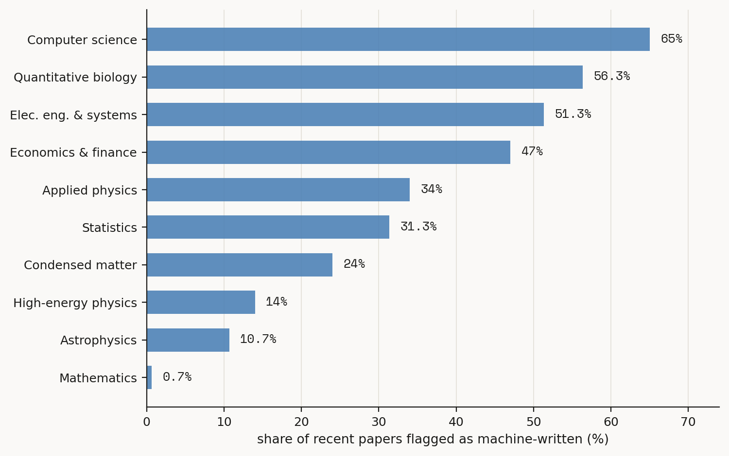 Share of papers flagged as machine-written by field, over the 12 months to July 2026 (about 300 papers per field).