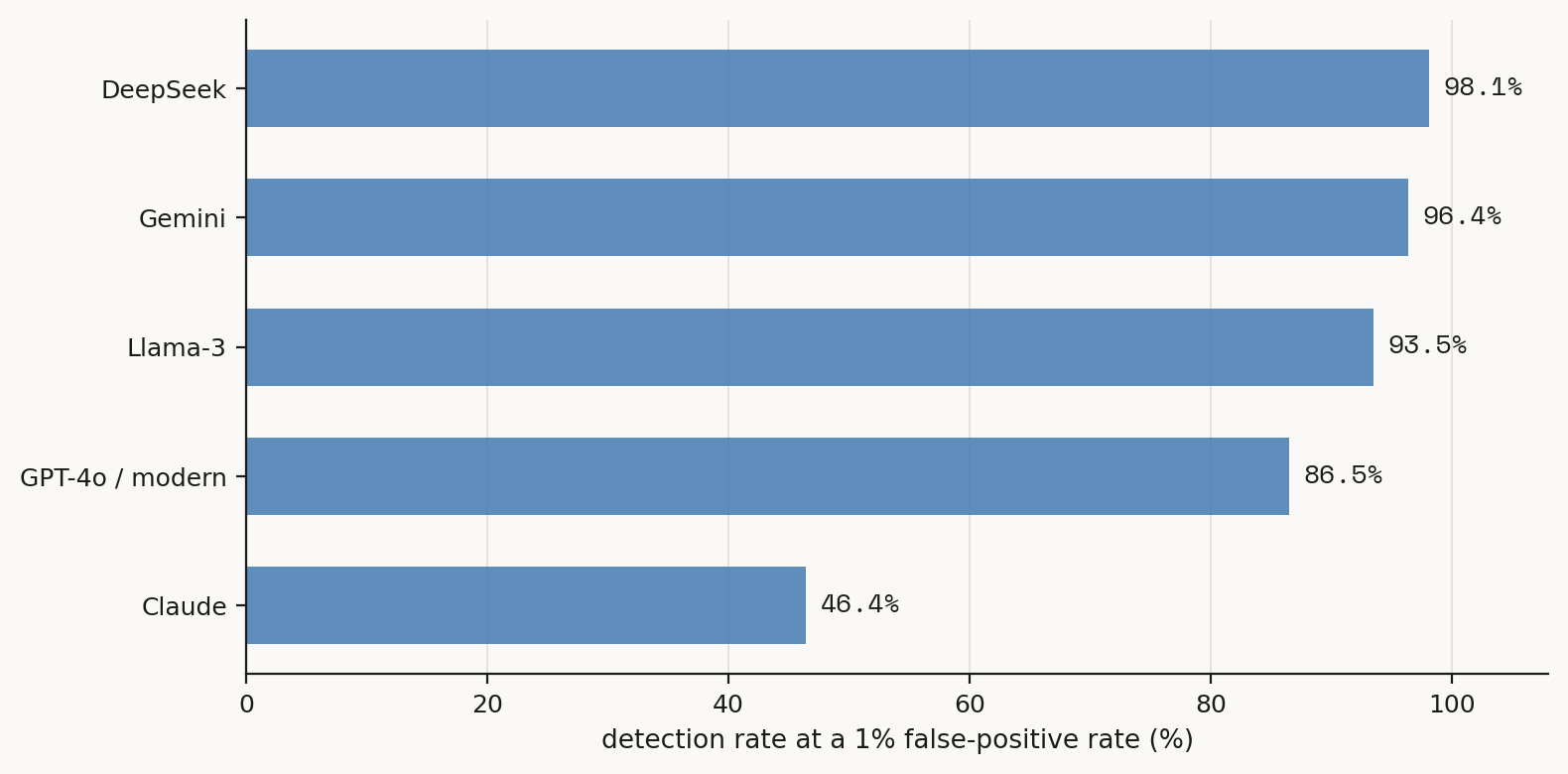 Detection rate by generator at the shipped 1% false-positive operating point. Claude output is the hardest for this detector; the other families are caught far more often. These are held-out figures and we report them conservatively.