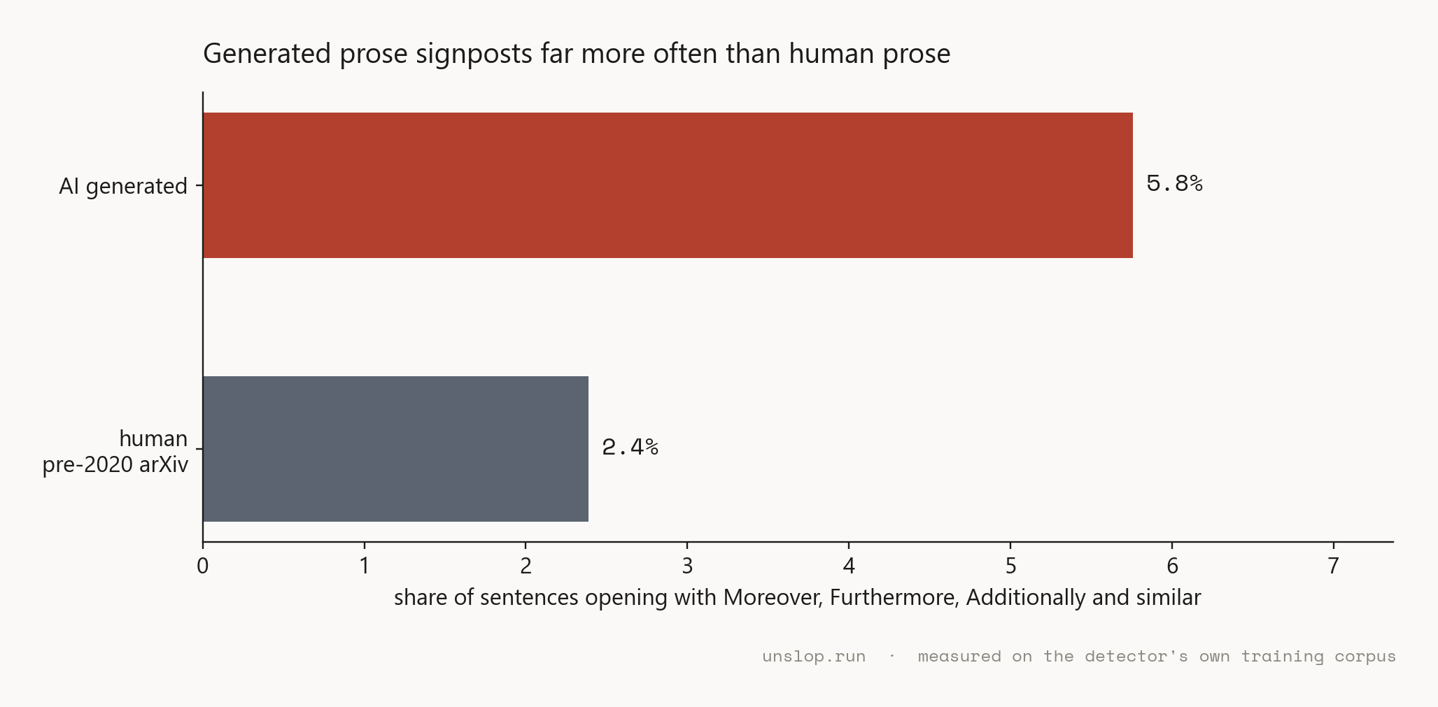 Horizontal bar chart. 2.4 percent of human sentences open with Moreover, Furthermore, Additionally or similar, against 5.8 percent of AI generated sentences, more than double the rate.