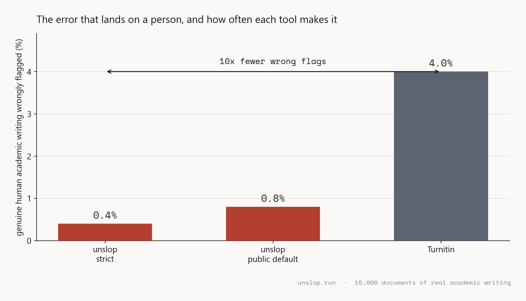 Bar chart comparing wrong flags on genuine human academic writing. unslop 0.4 percent of documents against Turnitin 4 percent, a ten-fold difference.