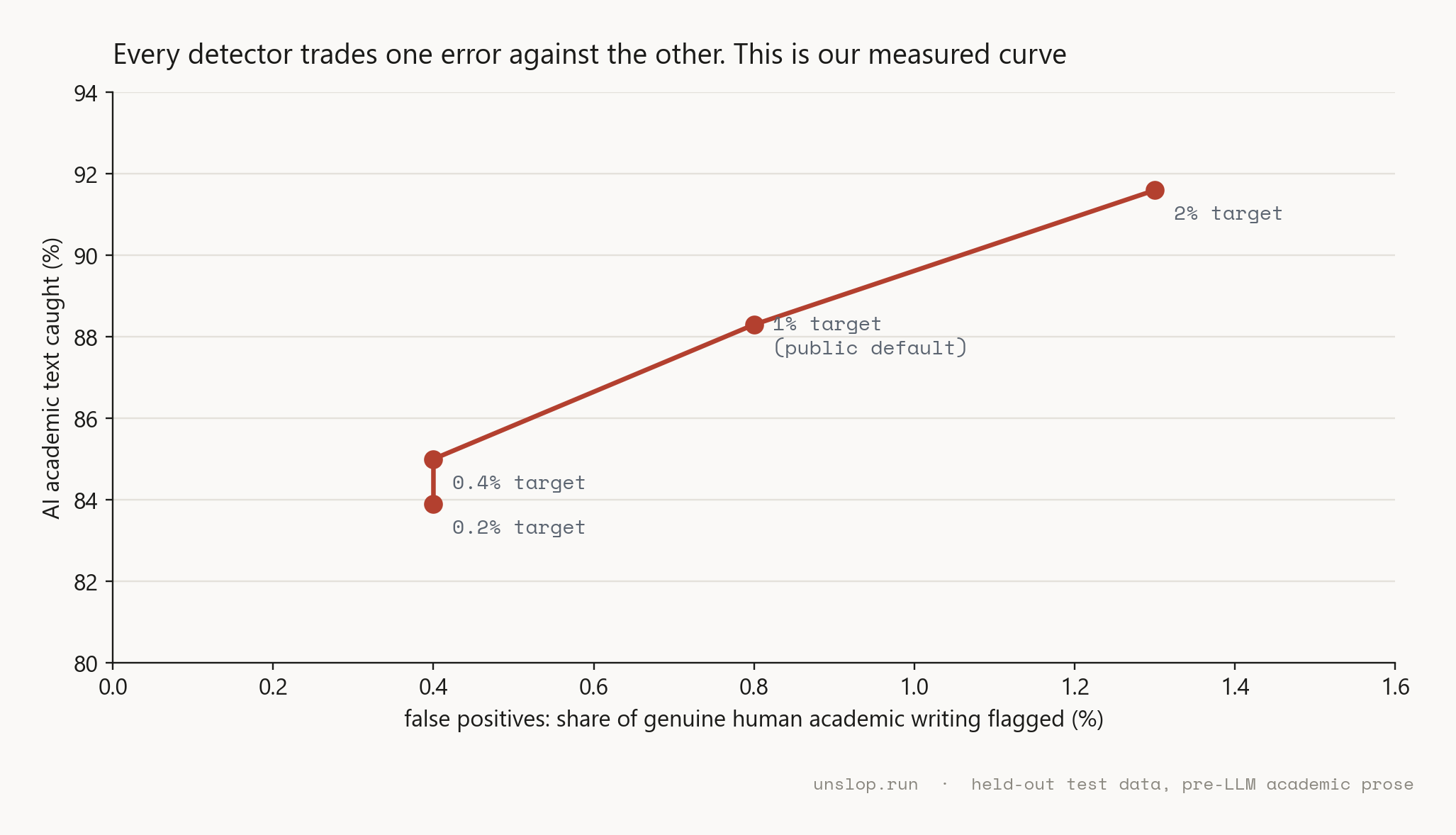 Our measured operating points: 0.4 percent of human academic documents flagged catches 85 percent of AI academic text, rising to 1.3 percent flagged for 91.6 percent caught.