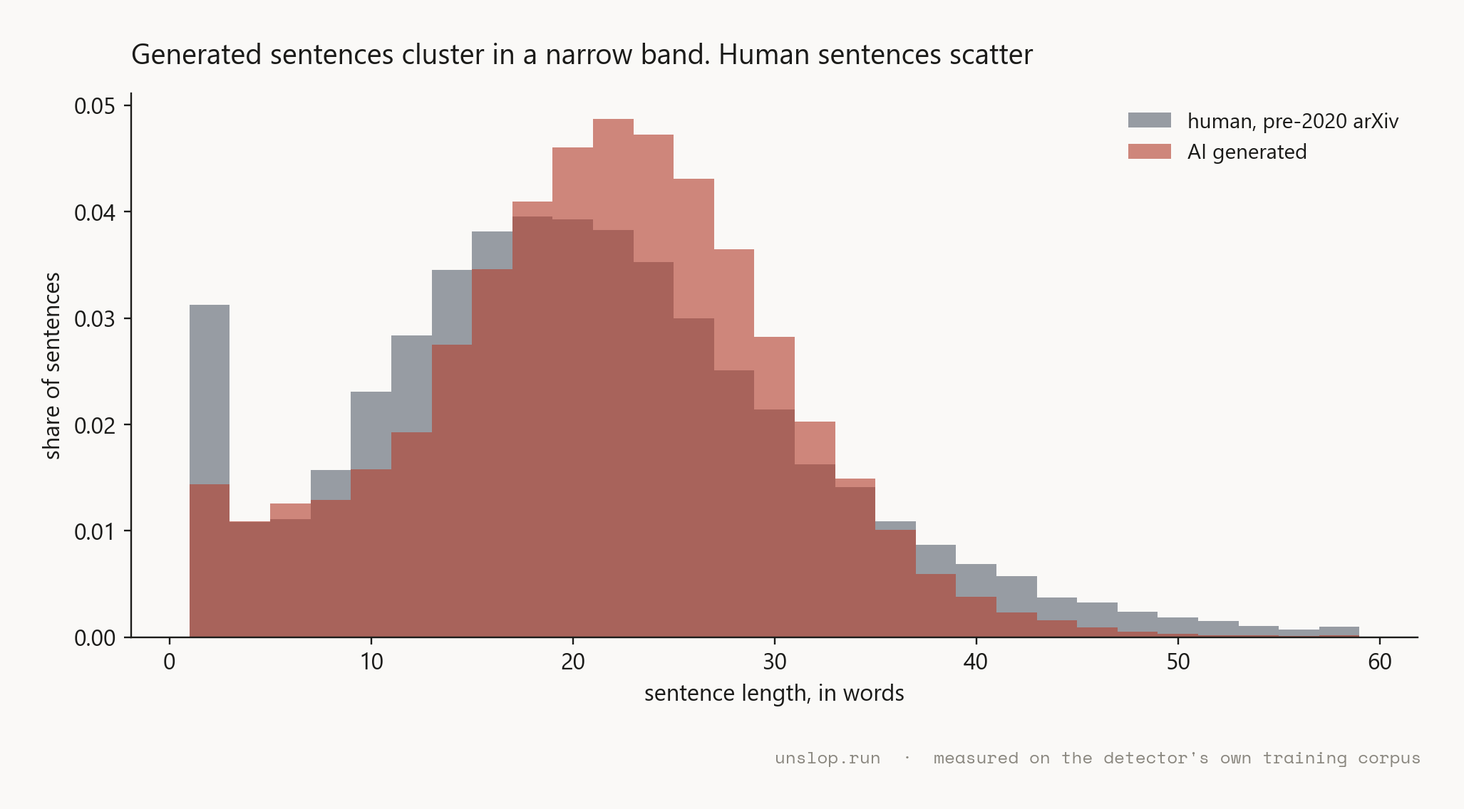 Sentence length distributions from our corpus. AI generated sentences cluster in a narrow band while human sentence lengths spread widely across short and long.