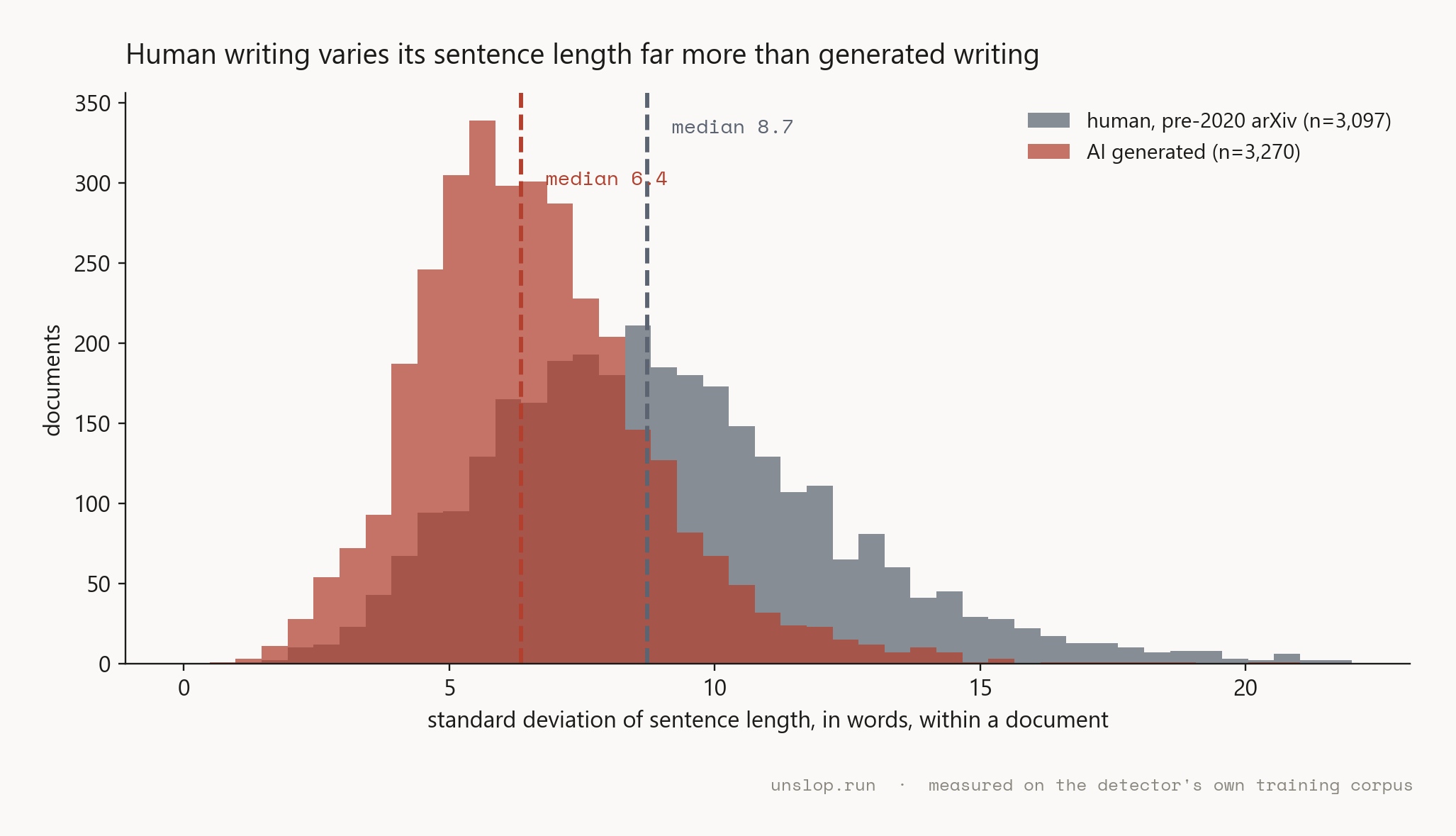 Two overlapping histograms comparing how much sentence length varies within a document. Human pre-2020 arXiv writing centres on a standard deviation of 8.7 words, AI generated writing on 6.4 words, with the human distribution shifted clearly to the right and reaching much further.